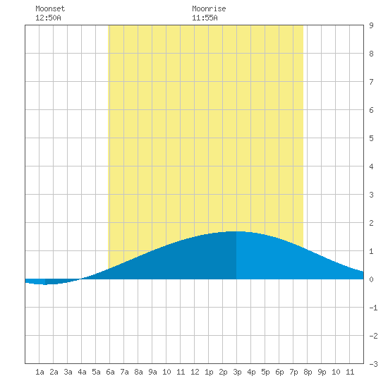 Bayou La Batre tide chart for Friday, May 22, 2026