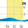 Bayou La Batre tide chart for Tuesday, May 26, 2026