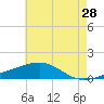 Bayou La Batre tide chart for Thursday, May 28, 2026