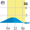 Bayou La Batre tide chart for Sunday, May 31, 2026