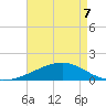 Bayou La Batre tide chart for Thursday, May 7, 2026