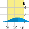 Bayou La Batre tide chart for Friday, May 8, 2026