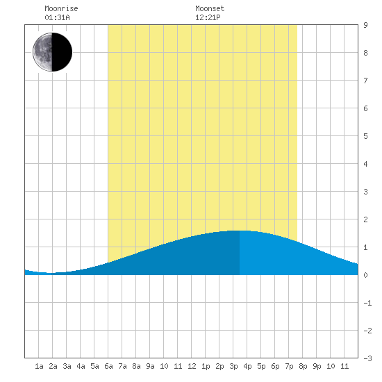 Bayou La Batre tide chart for Saturday, May 9, 2026