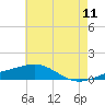 Bayou La Batre tide chart for Thursday, June 11, 2026