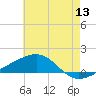 Bayou La Batre tide chart for Saturday, June 13, 2026