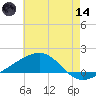 Bayou La Batre tide chart for Sunday, June 14, 2026