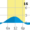 Bayou La Batre tide chart for Tuesday, June 16, 2026