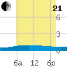 Bayou La Batre tide chart for Sunday, June 21, 2026