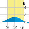 Bayou La Batre tide chart for Wednesday, June 3, 2026