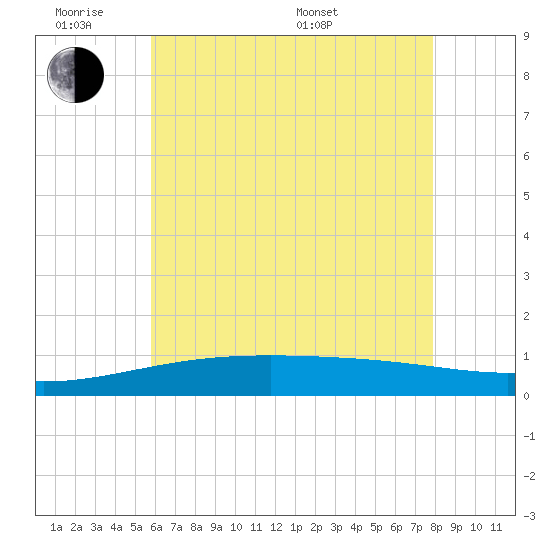 Bayou La Batre tide chart for Monday, June 8, 2026