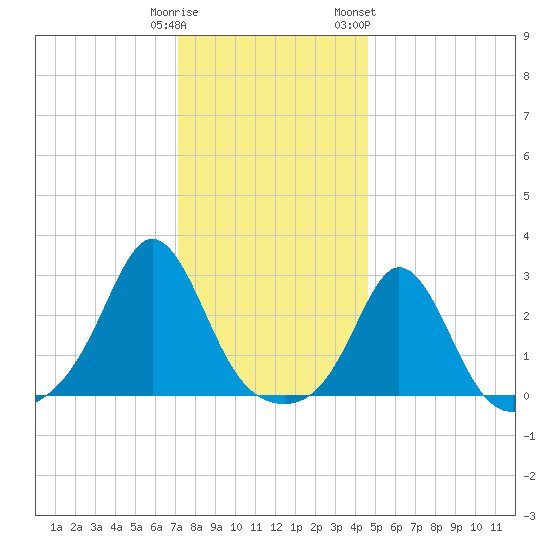 Narragansett Pier tide chart for Monday, January 11, 2021