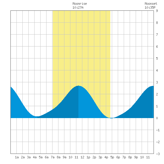 Narragansett Pier tide chart for Monday, January 18, 2021