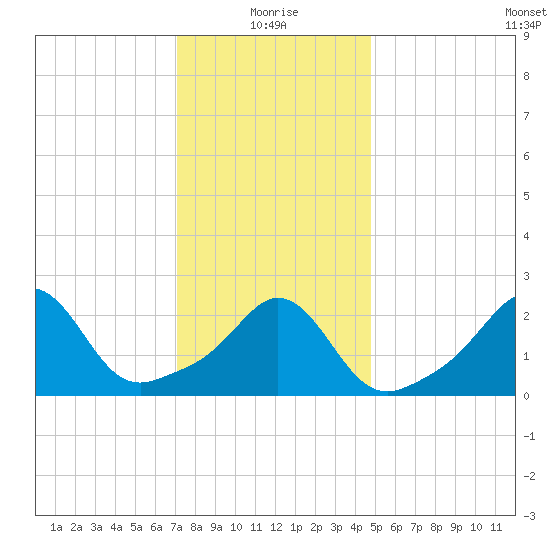 Narragansett Pier tide chart for Tuesday, January 19, 2021
