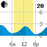 Narragansett Pier tide chart for Wednesday, January 20, 2021