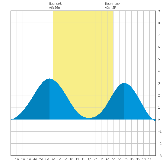 Narragansett Pier tide chart for Wednesday, January 27, 2021