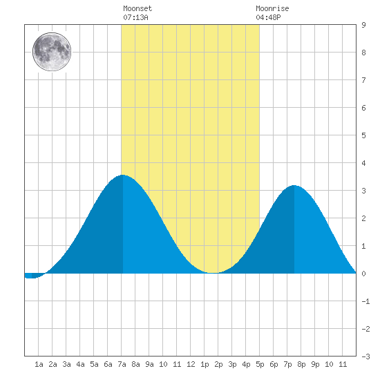 Narragansett Pier tide chart for Thursday, January 28, 2021