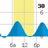 Narragansett Pier tide chart for Saturday, January 30, 2021