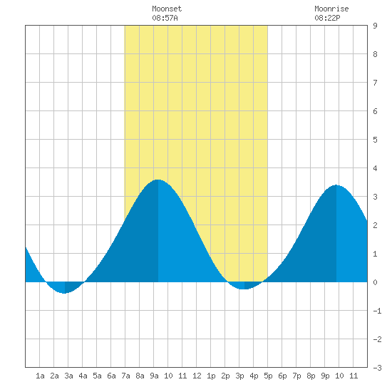 Narragansett Pier tide chart for Sunday, January 31, 2021