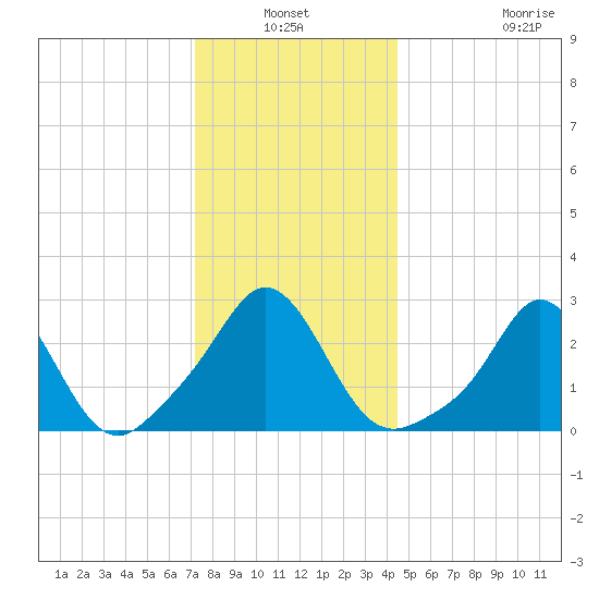 Narragansett Pier tide chart for Sunday, January 3, 2021