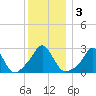 Narragansett Pier tide chart for Sunday, January 3, 2021