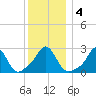 Narragansett Pier tide chart for Monday, January 4, 2021