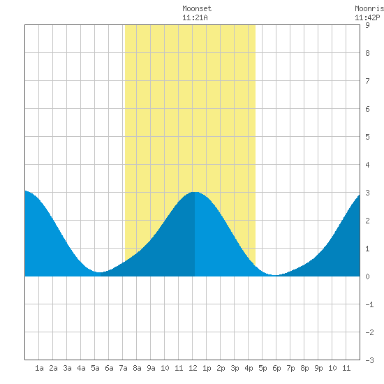 Narragansett Pier tide chart for Tuesday, January 5, 2021