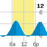Narragansett Pier tide chart for Friday, February 12, 2021