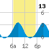 Narragansett Pier tide chart for Saturday, February 13, 2021