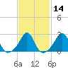 Narragansett Pier tide chart for Sunday, February 14, 2021