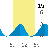 Narragansett Pier tide chart for Monday, February 15, 2021