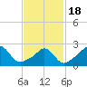 Narragansett Pier tide chart for Thursday, February 18, 2021