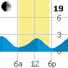 Narragansett Pier tide chart for Friday, February 19, 2021