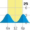 Narragansett Pier tide chart for Thursday, February 25, 2021