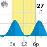 Narragansett Pier tide chart for Saturday, February 27, 2021