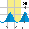 Narragansett Pier tide chart for Sunday, February 28, 2021
