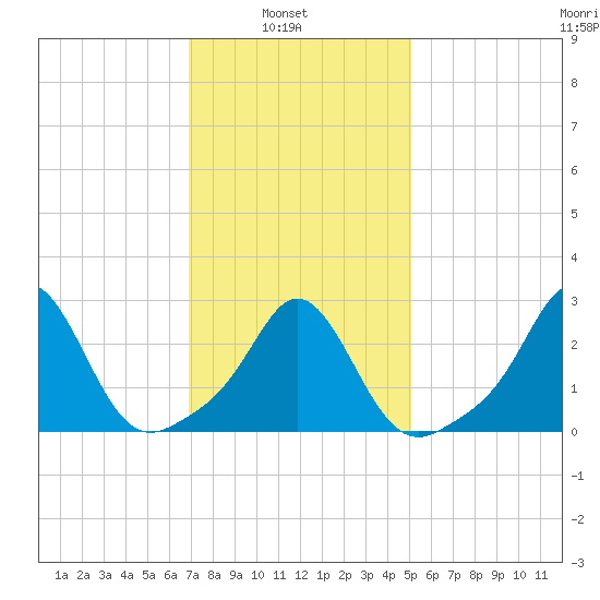 Narragansett Pier tide chart for Wednesday, February 3, 2021