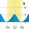 Narragansett Pier tide chart for Wednesday, February 3, 2021