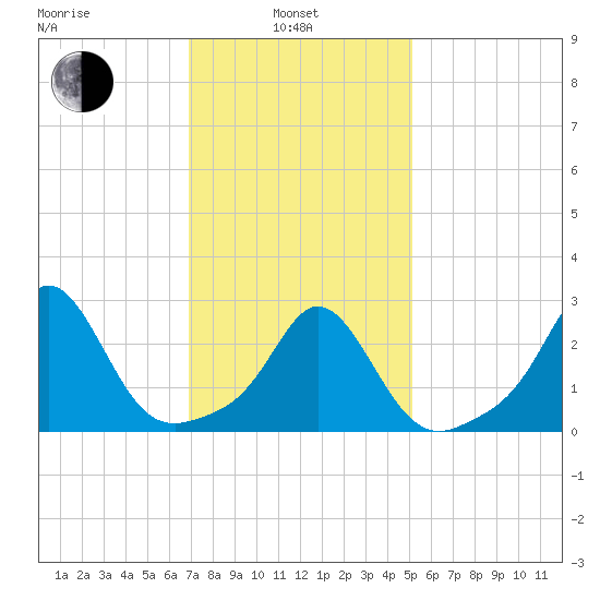 Narragansett Pier tide chart for Thursday, February 4, 2021