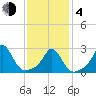 Narragansett Pier tide chart for Thursday, February 4, 2021