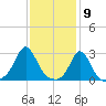 Narragansett Pier tide chart for Tuesday, February 9, 2021