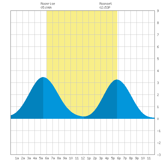 Narragansett Pier tide chart for Wednesday, March 10, 2021