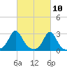 Narragansett Pier tide chart for Wednesday, March 10, 2021