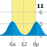 Narragansett Pier tide chart for Thursday, March 11, 2021