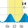 Narragansett Pier tide chart for Sunday, March 14, 2021