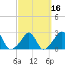 Narragansett Pier tide chart for Tuesday, March 16, 2021