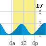 Narragansett Pier tide chart for Wednesday, March 17, 2021