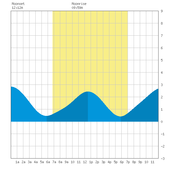 Narragansett Pier tide chart for Friday, March 19, 2021