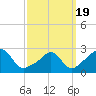 Narragansett Pier tide chart for Friday, March 19, 2021