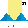 Narragansett Pier tide chart for Thursday, March 25, 2021