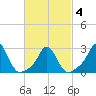 Narragansett Pier tide chart for Thursday, March 4, 2021